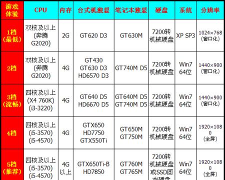 使用GTX660玩剑灵（探索GTX660在剑灵游戏中的性能表现和优化技巧）