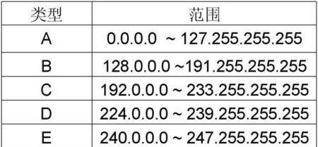 深入了解IP和子网掩码对照表（网络基础知识探索与应用）