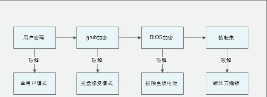 开机安全修复教程（逐步指导，轻松修复您的计算机系统安全问题）